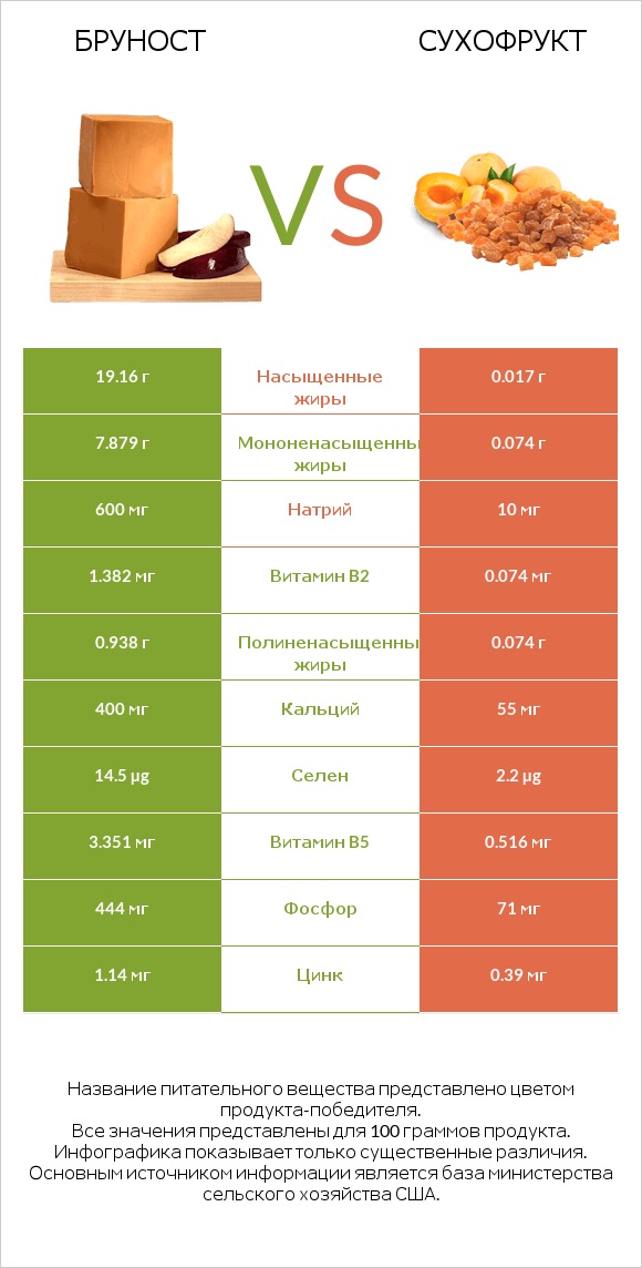 Бруност vs Сухофрукт infographic