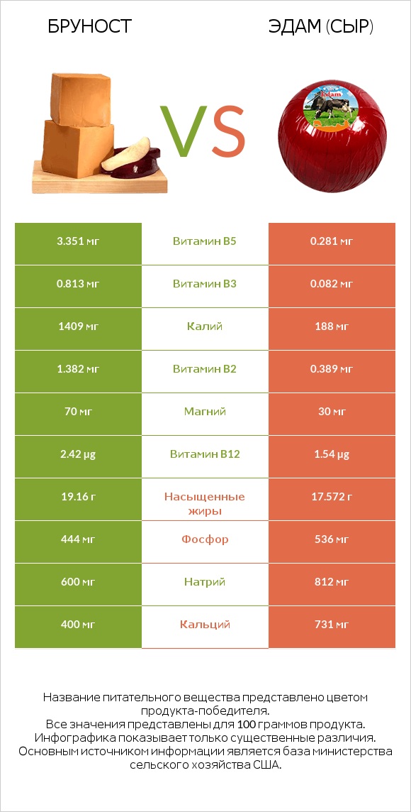 Бруност vs Эдам (сыр) infographic