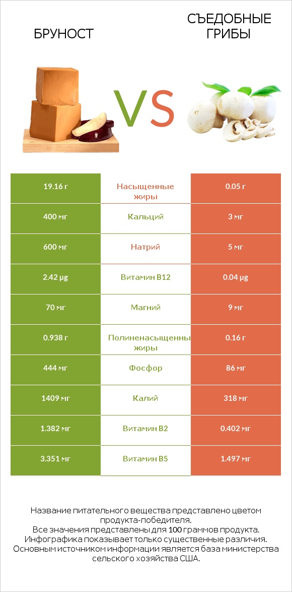 Бруност vs Съедобные грибы infographic
