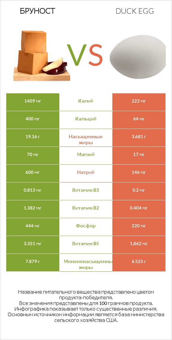 Бруност vs Duck egg infographic