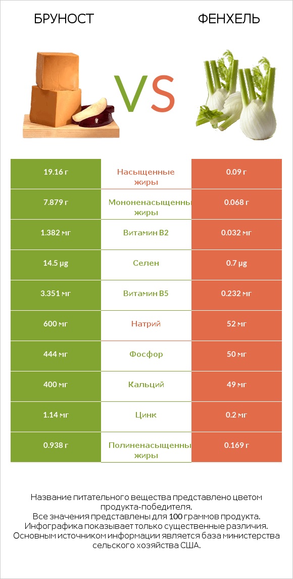 Бруност vs Фенхель infographic