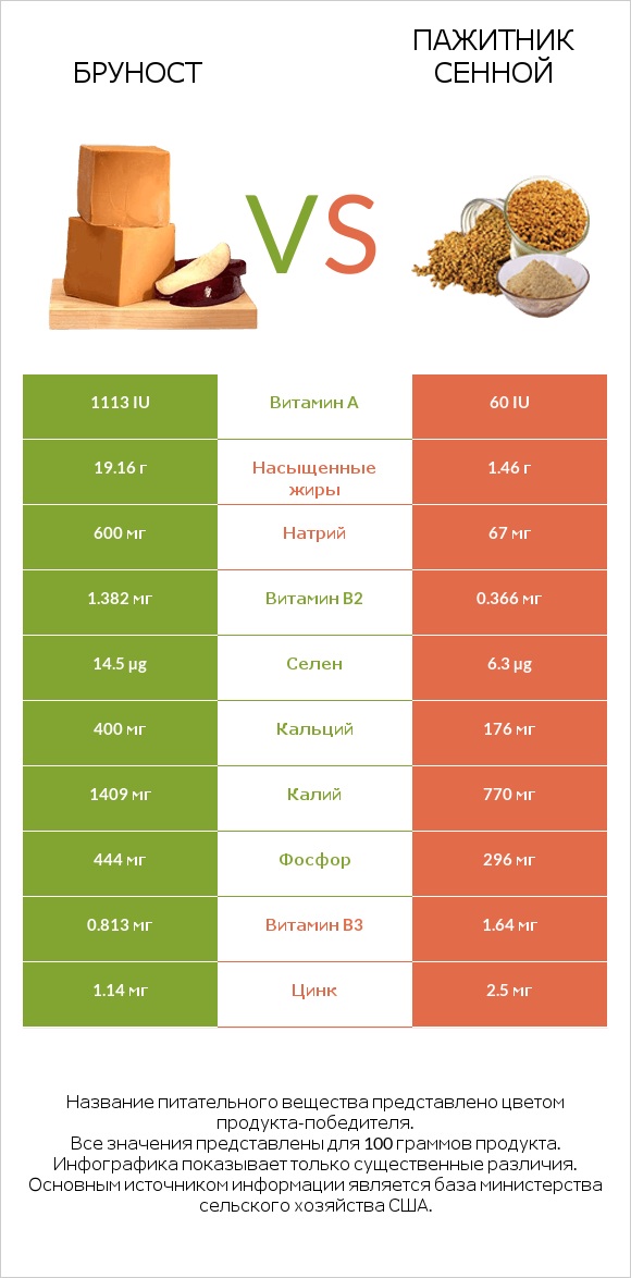 Бруност vs Пажитник сенной infographic