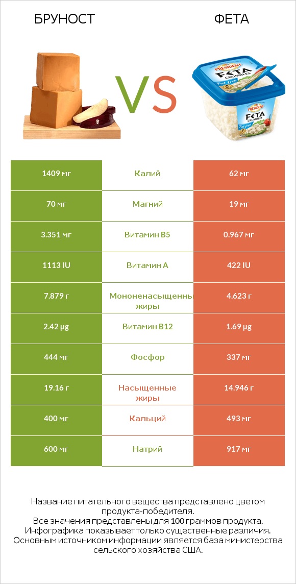 Бруност vs Фета infographic