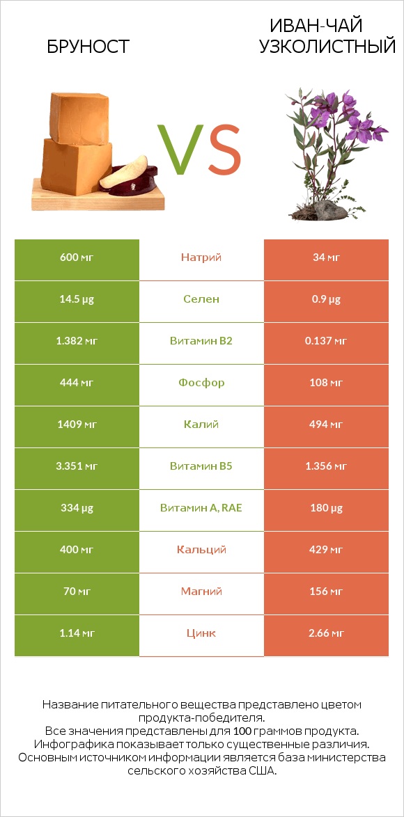Бруност vs Иван-чай узколистный infographic