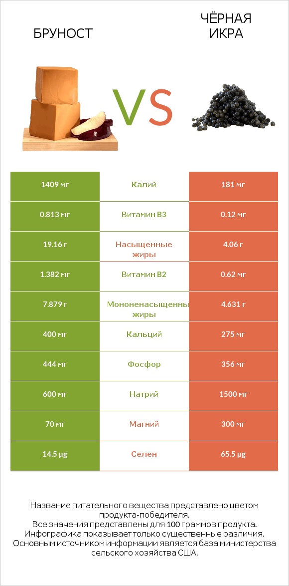 Бруност vs Чёрная икра infographic
