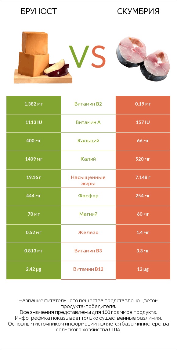 Бруност vs Скумбрия infographic