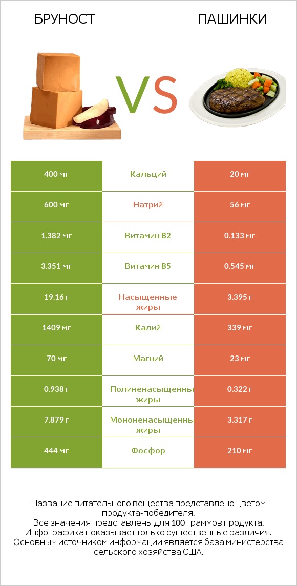 Бруност vs Пашинки infographic