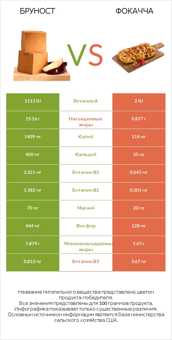 Бруност vs Фокачча infographic