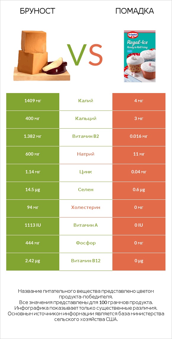 Бруност vs Помадка infographic