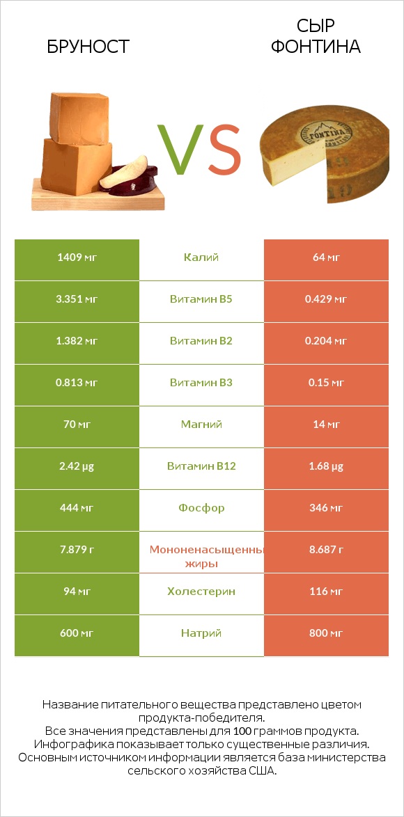 Бруност vs Сыр Фонтина infographic