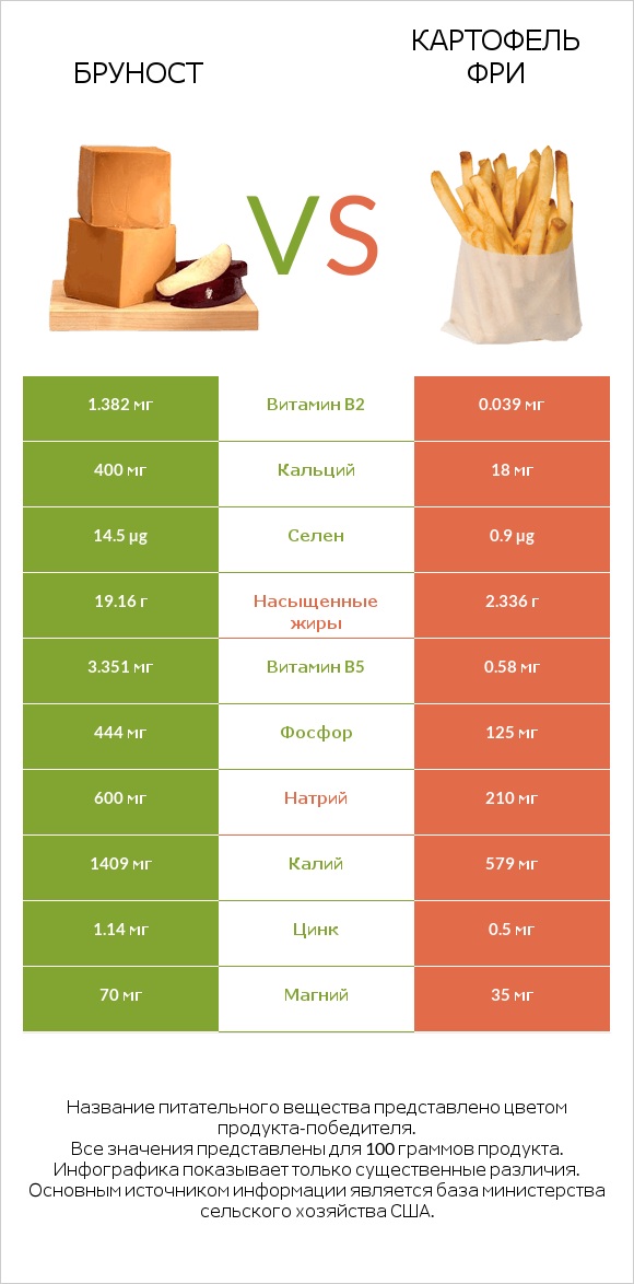 Бруност vs Картофель фри infographic