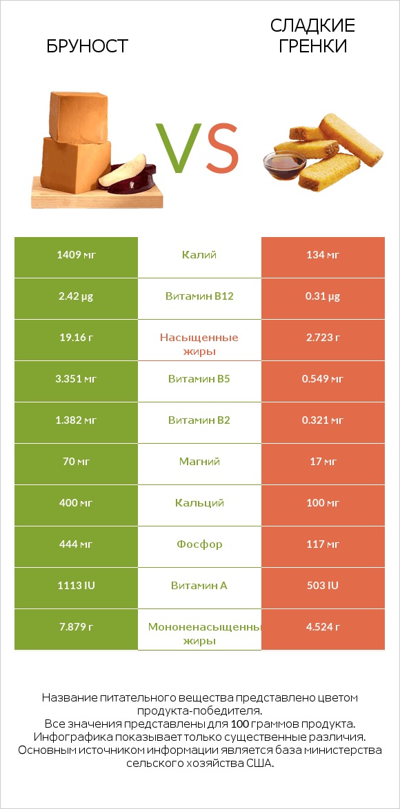 Бруност vs Сладкие гренки infographic