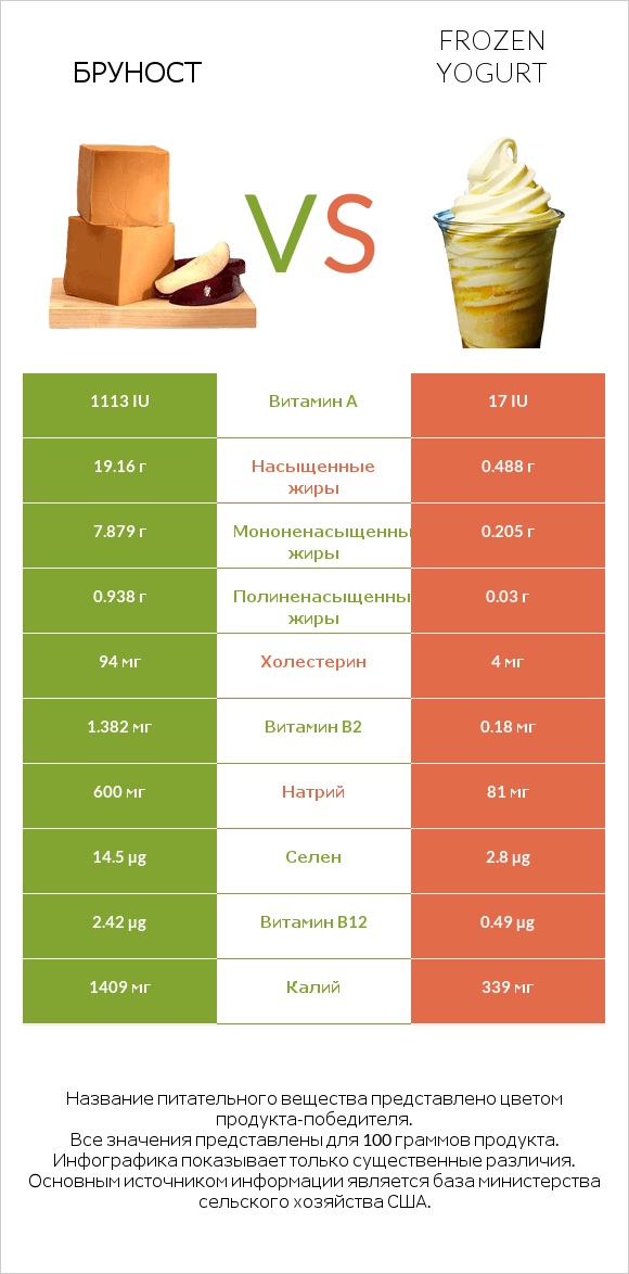 Бруност vs Frozen yogurt infographic