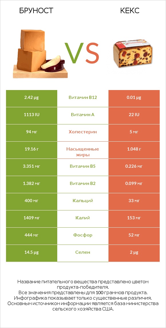 Бруност vs Кекс infographic