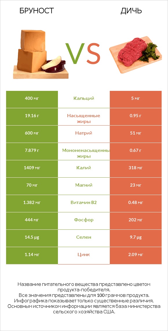 Бруност vs Дичь infographic