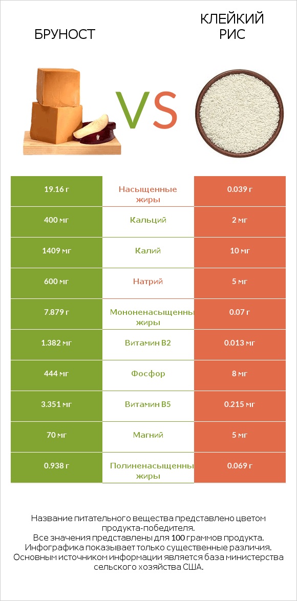 Бруност vs Клейкий рис infographic