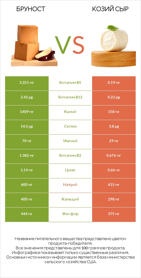 Бруност vs Козий сыр infographic