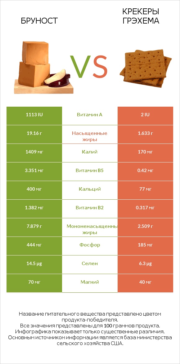 Бруност vs Крекеры Грэхема infographic