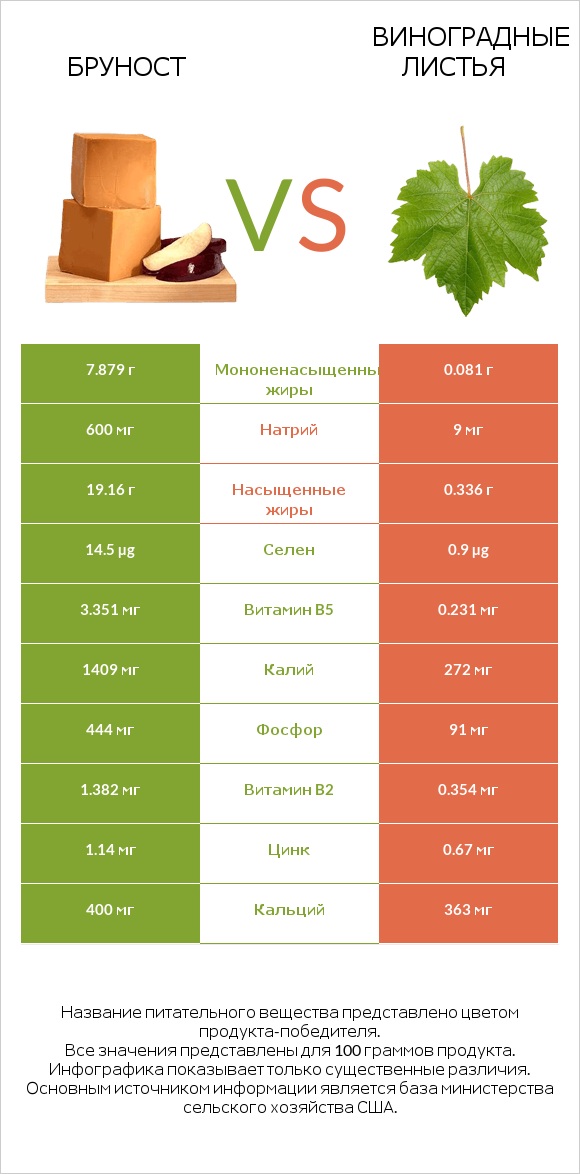 Бруност vs Виноградные листья infographic