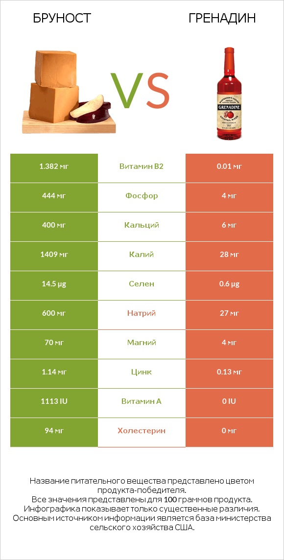 Бруност vs Гренадин infographic