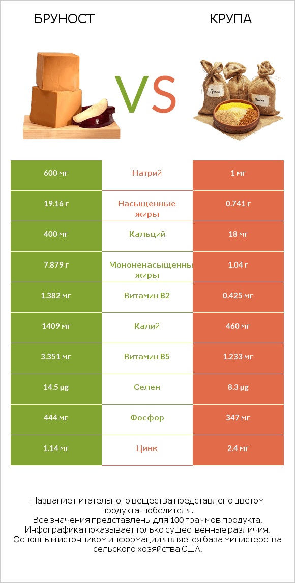 Бруност vs Крупа infographic