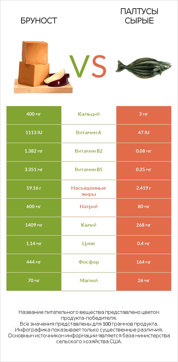 Бруност vs Палтусы сырые infographic