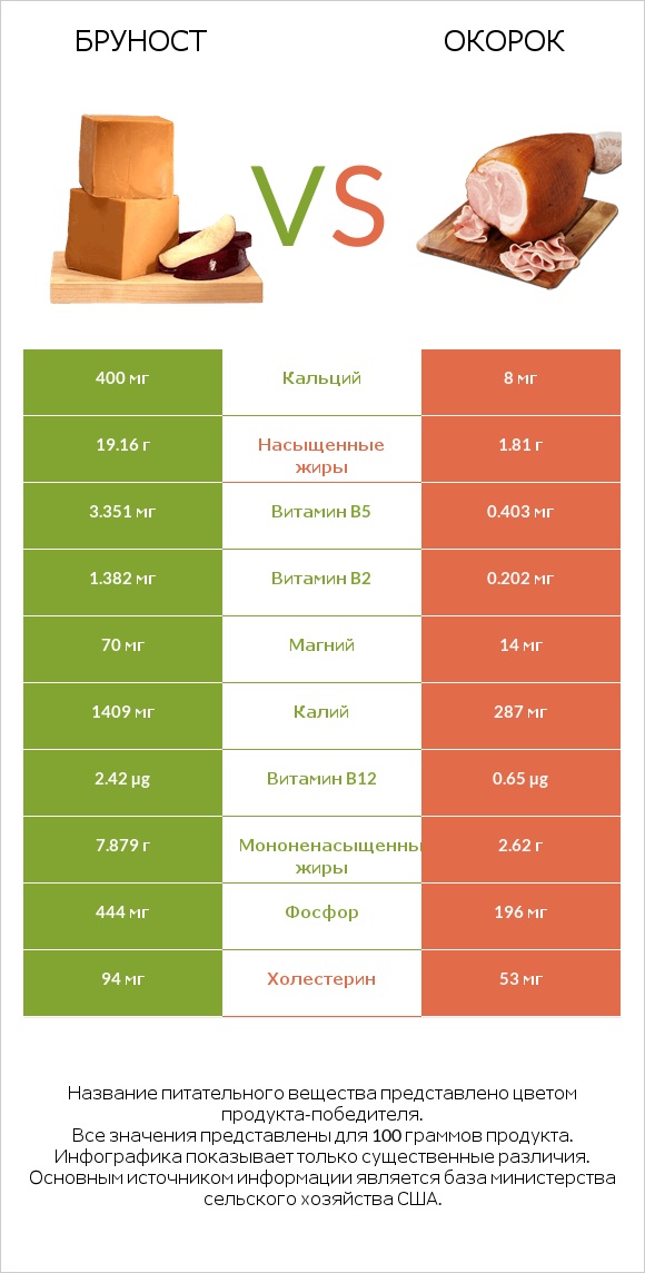 Бруност vs Окорок infographic