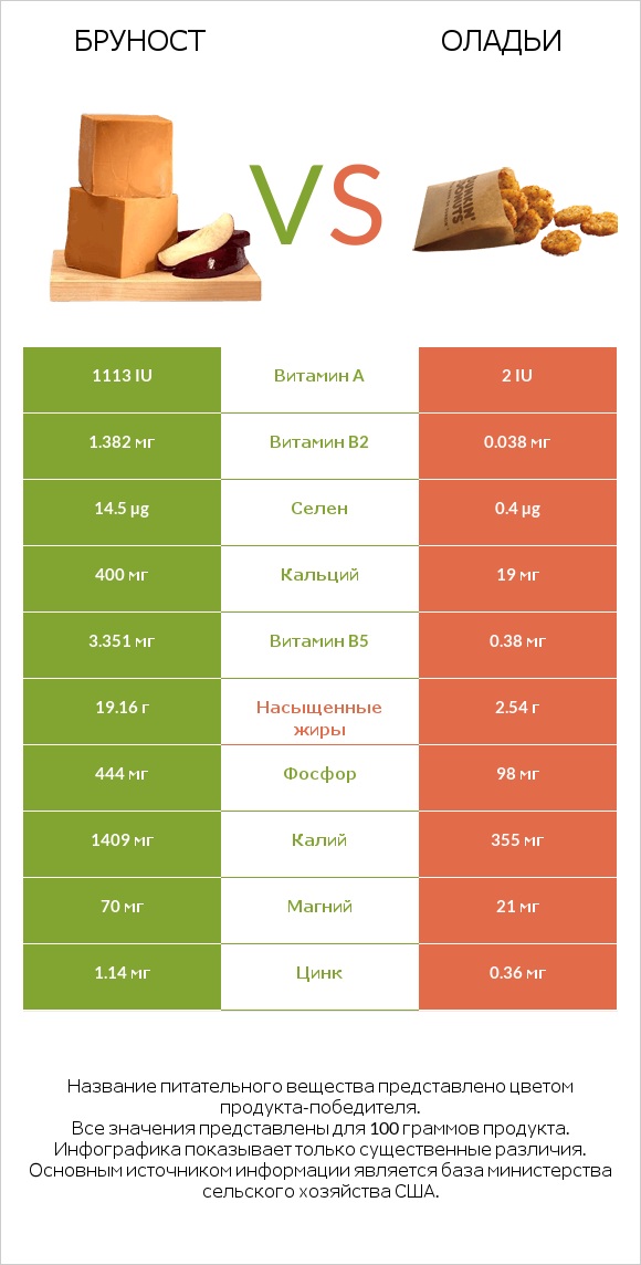 Бруност vs Оладьи infographic