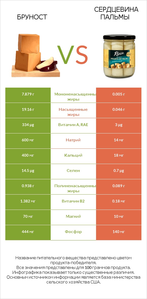 Бруност vs Сердцевина пальмы infographic