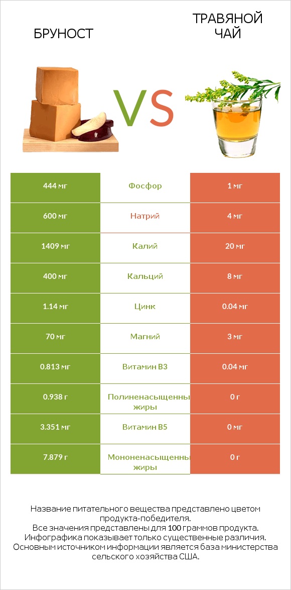 Бруност vs Травяной чай infographic