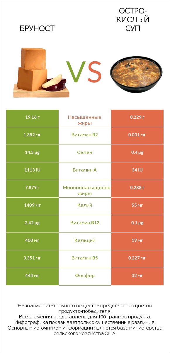 Бруност vs Остро-кислый суп infographic