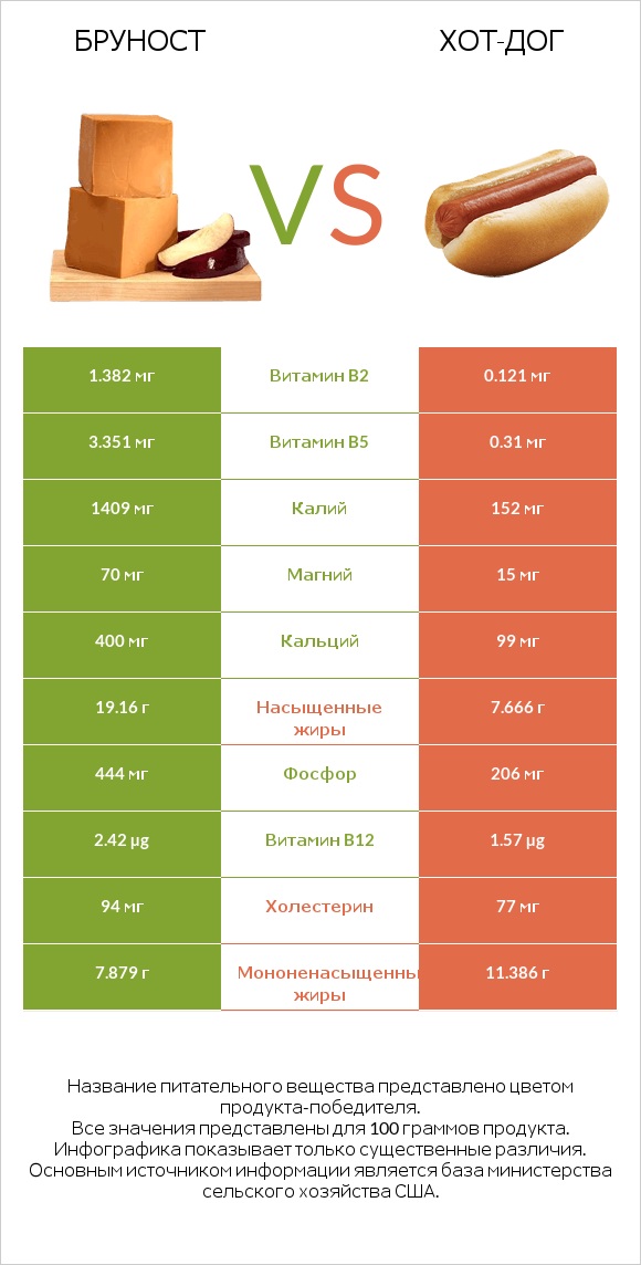 Бруност vs Хот-дог infographic