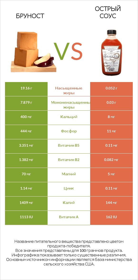 Бруност vs Острый соус infographic