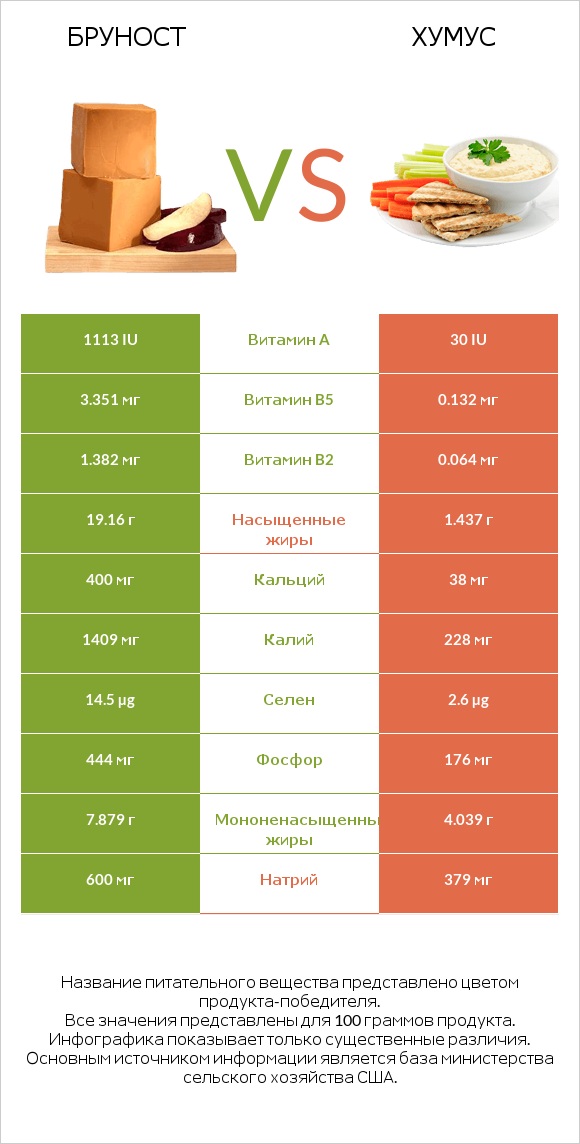 Бруност vs Хумус infographic