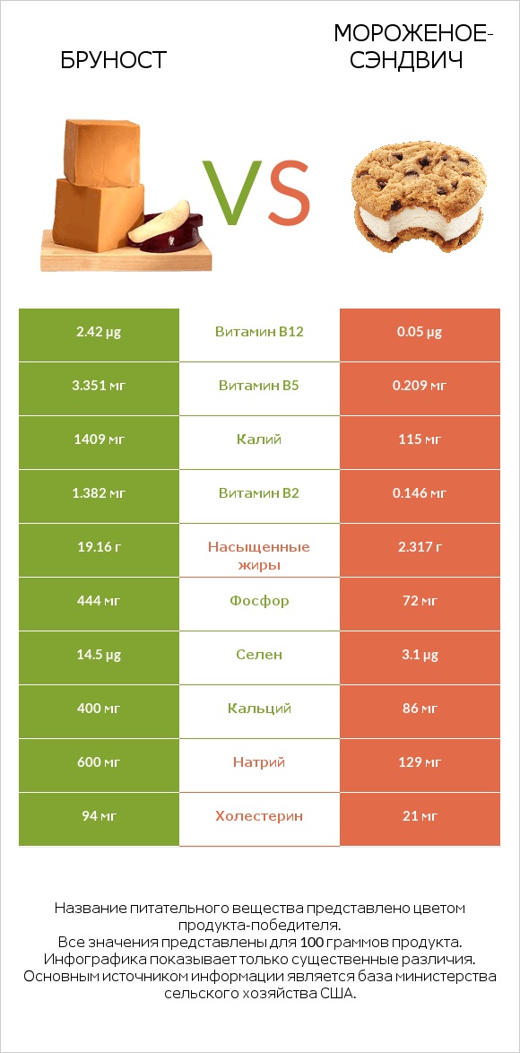 Бруност vs Мороженое-сэндвич infographic