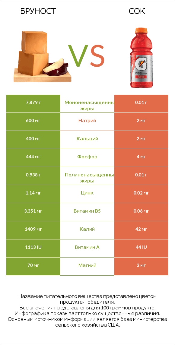 Бруност vs Сок infographic