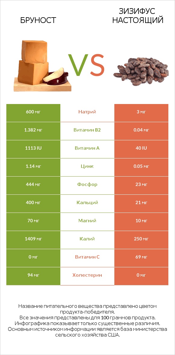 Бруност vs Зизифус настоящий infographic