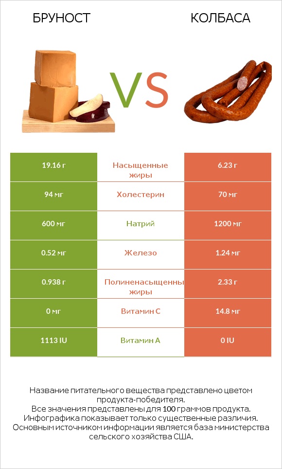 Бруност vs Колбаса infographic