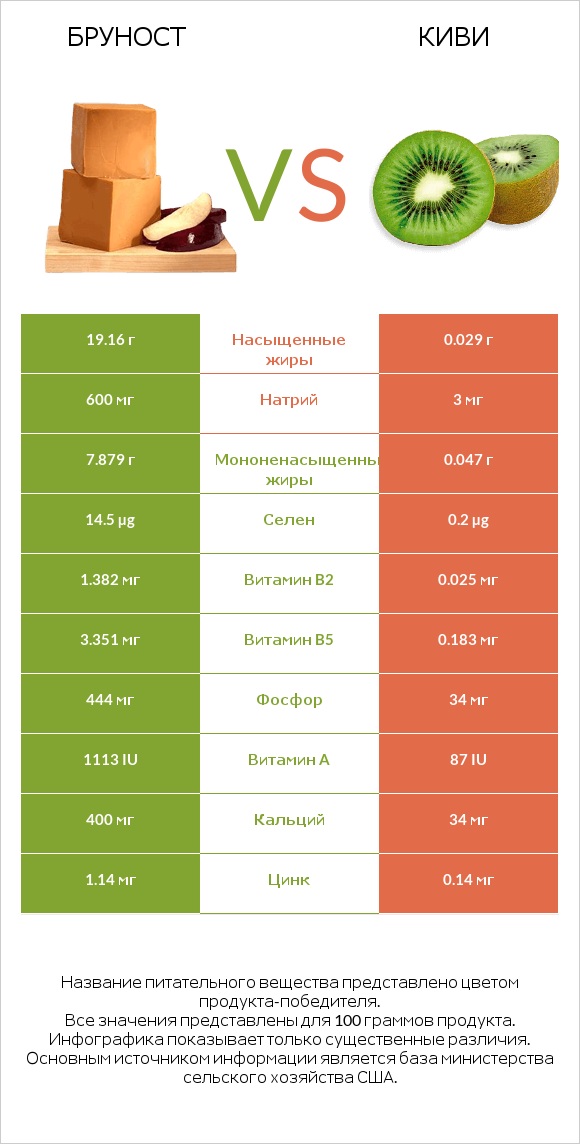 Бруност vs Киви infographic