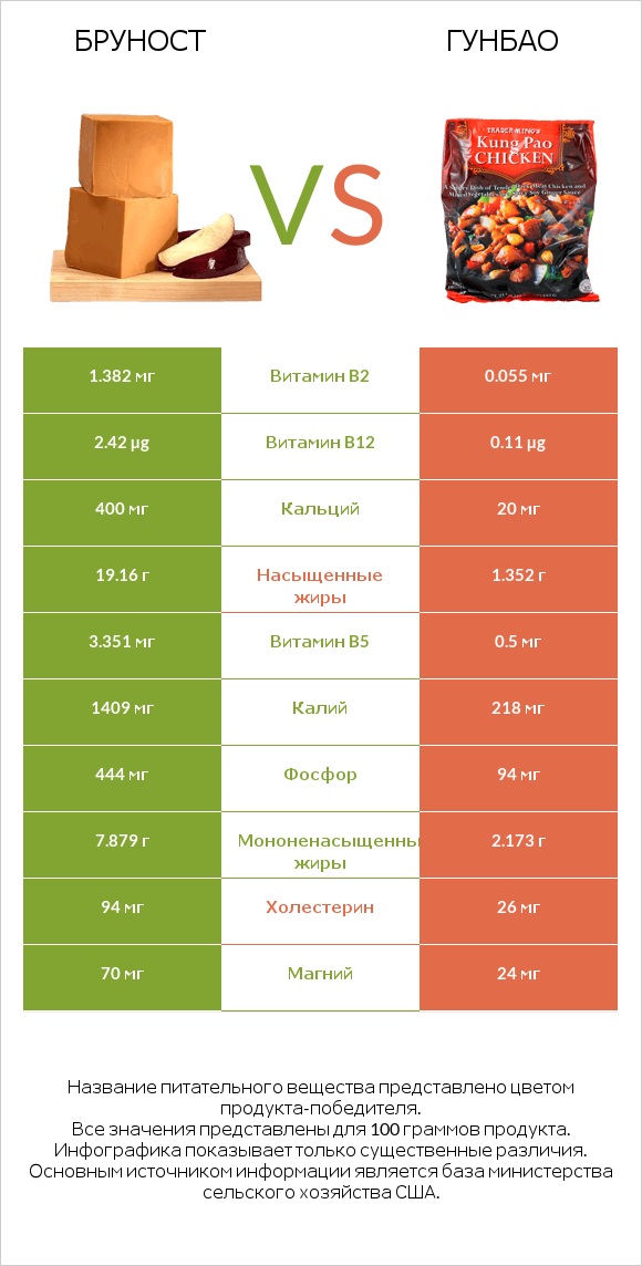 Бруност vs Гунбао infographic