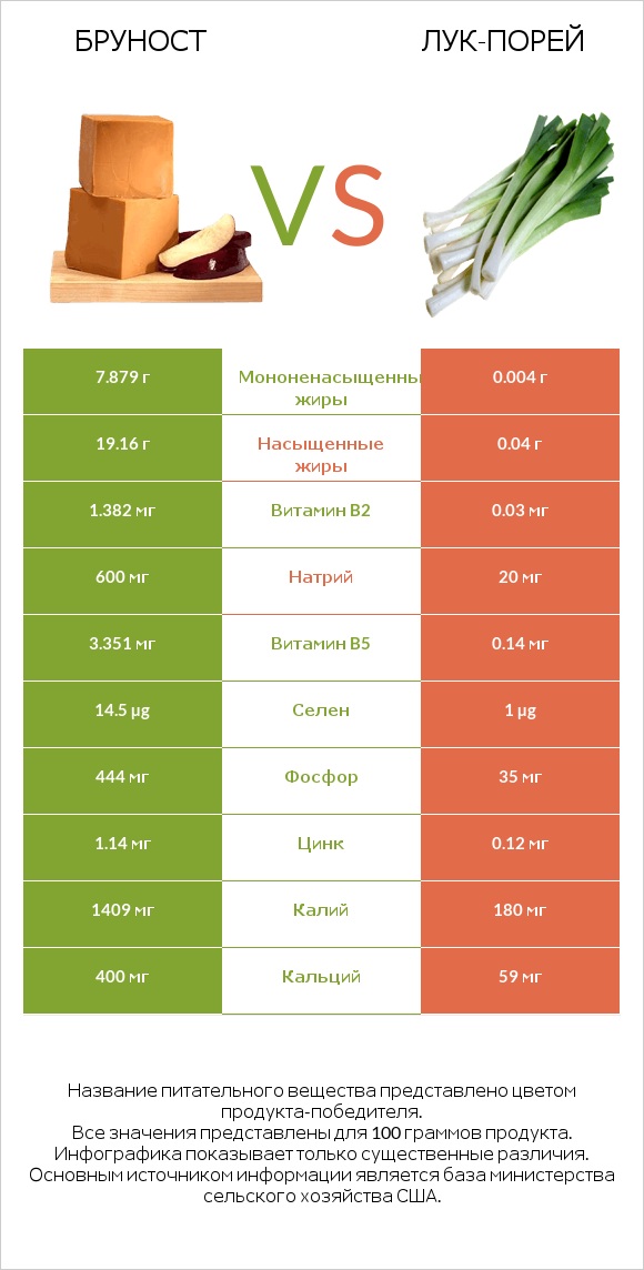 Бруност vs Лук-порей infographic