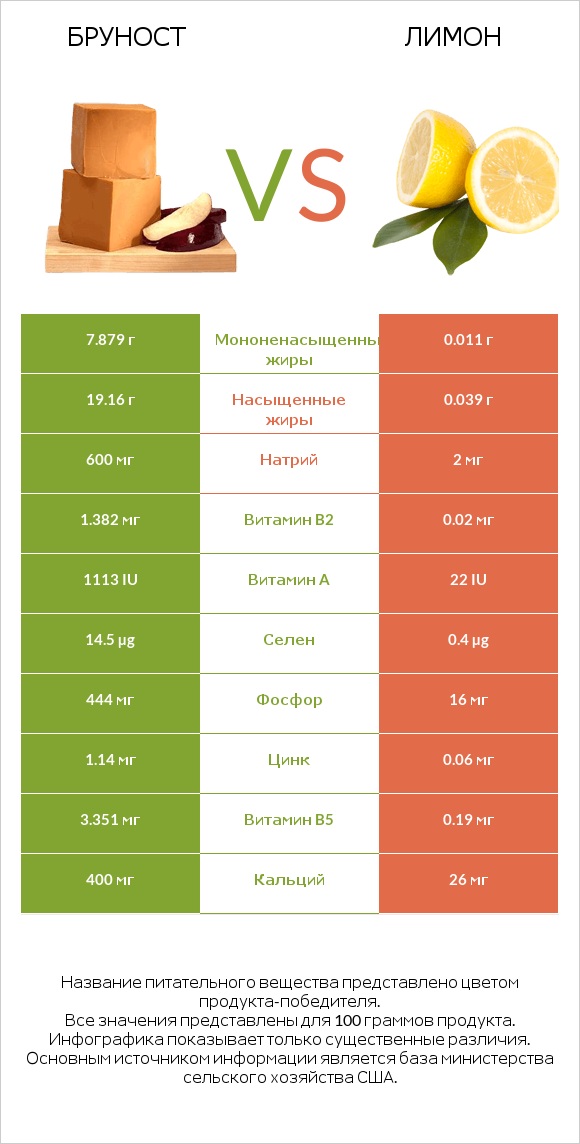 Бруност vs Лимон infographic
