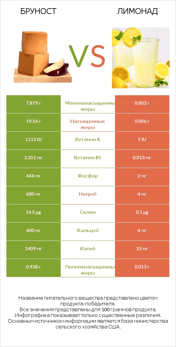 Бруност vs Лимонад infographic