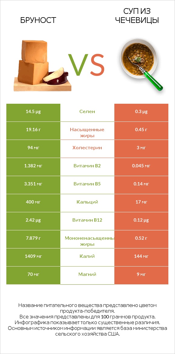 Бруност vs Суп из чечевицы infographic