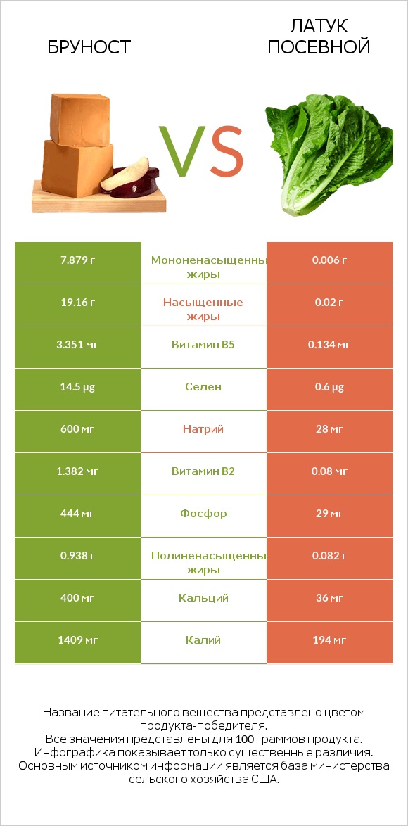Бруност vs Латук посевной infographic