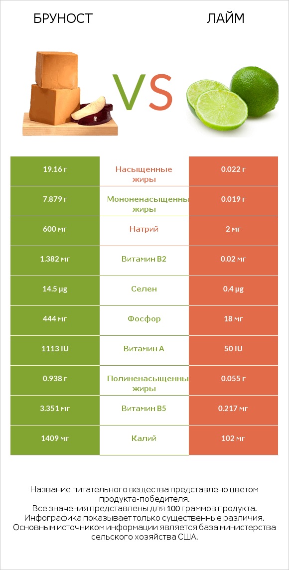 Бруност vs Лайм infographic