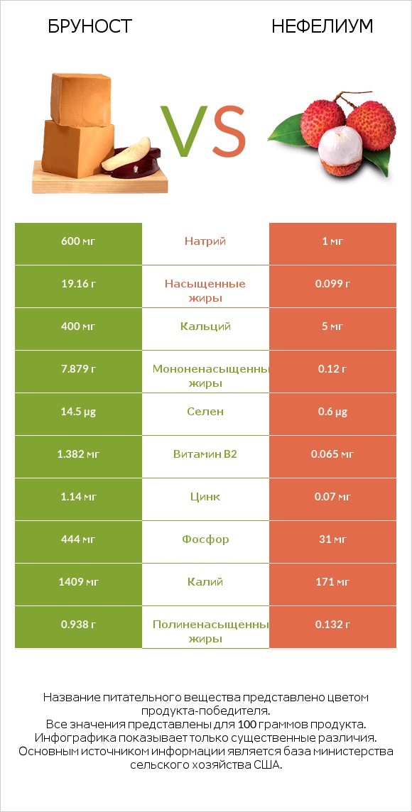 Бруност vs Нефелиум infographic