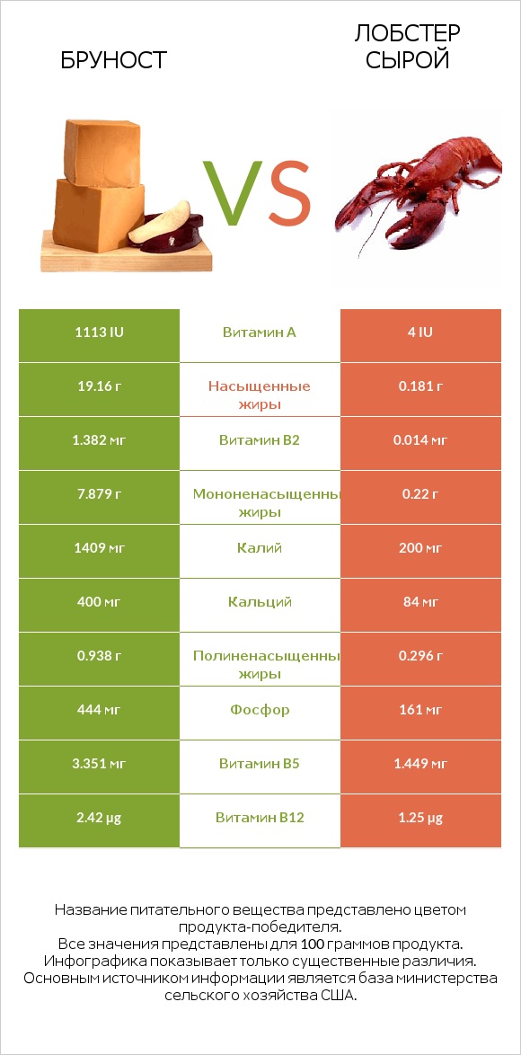 Бруност vs Лобстер сырой infographic