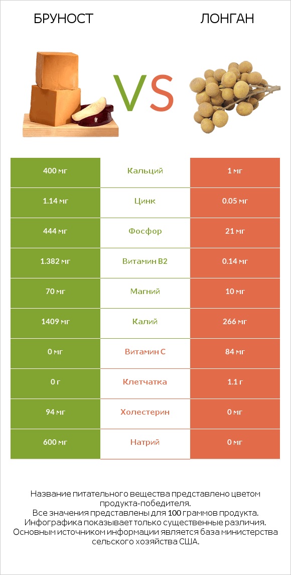 Бруност vs Лонган infographic