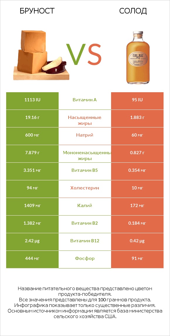 Бруност vs Солод infographic